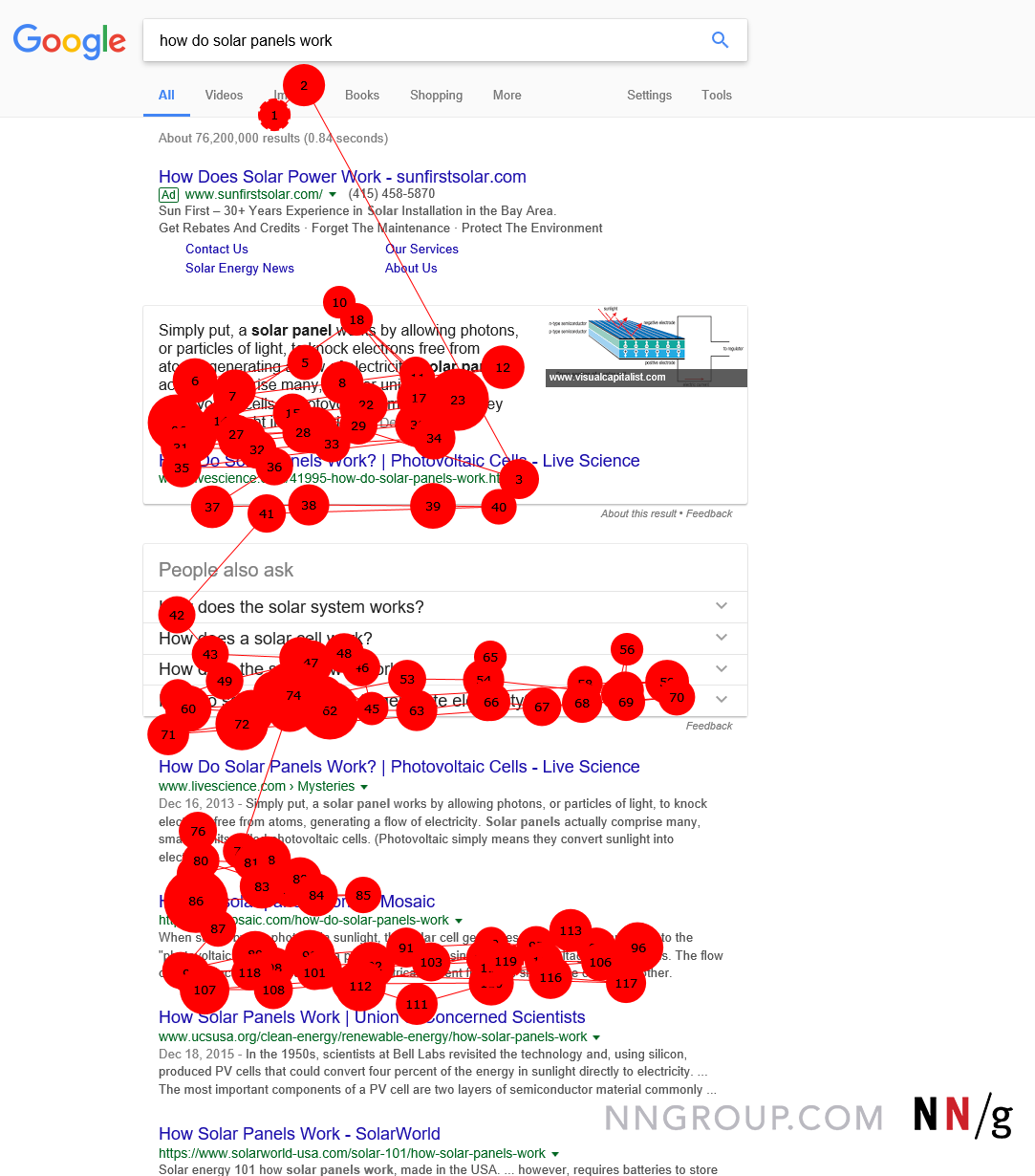 Этот график взгляда показывает, что на странице результатов поисковой системы Google (SERP) пользователь вообще не смотрел первый «результат» - рекламу