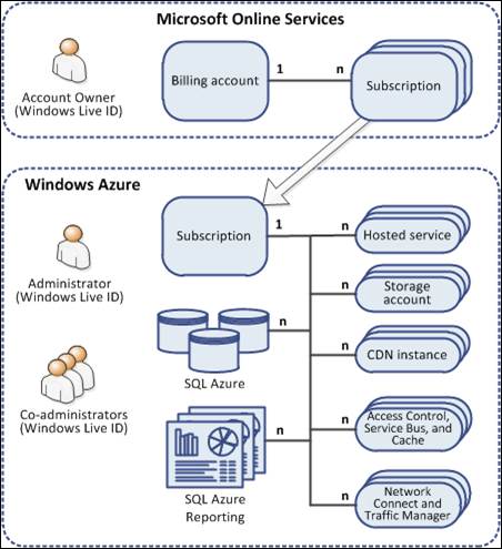 Экземпляры в сети доставки контента   Базы данных SQL Azure   Экземпляры в службах отчетов SQL Azure   Экземпляры в службе контроля доступа, служебной шины и службы кэша   Экземпляры Virtual Network Connect и Traffic Manager
